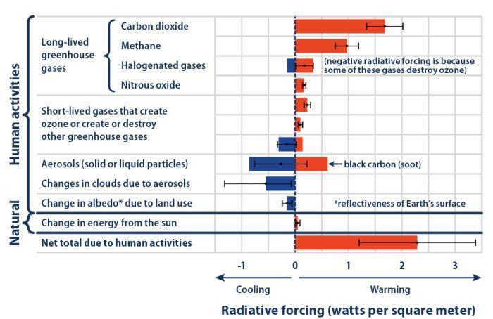 Radiative climate-forcing-2016